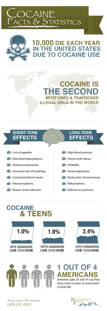 Cocaine Statistics