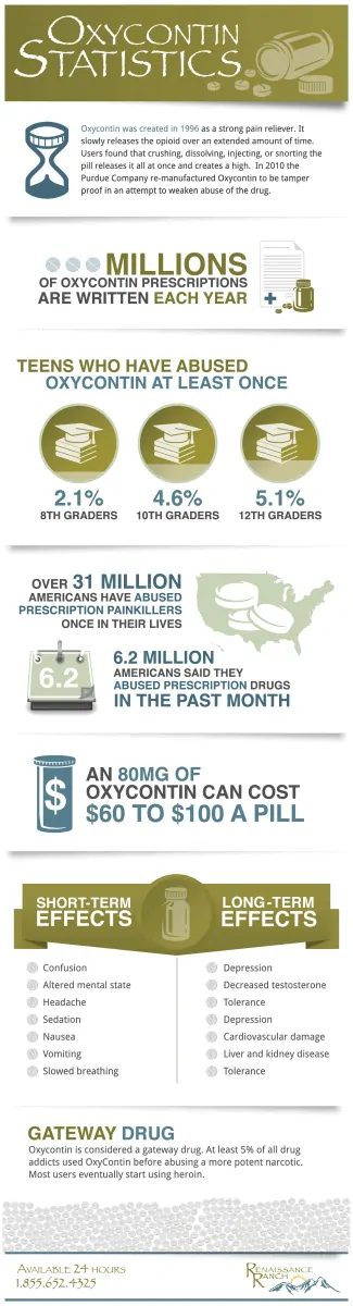 OxyContin Statistics