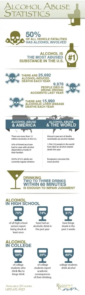 Alcohol abuse statistics